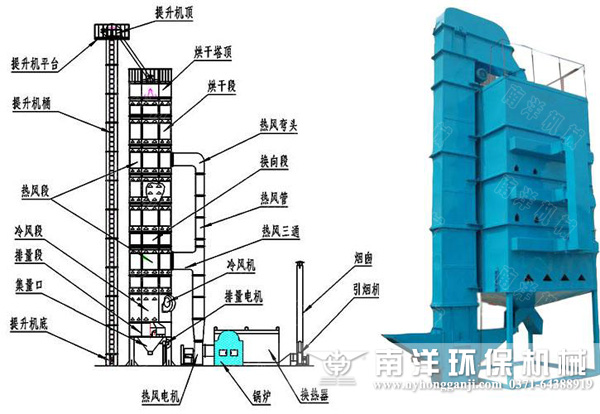 塔式糧食烘干機(jī)結(jié)構(gòu)說明